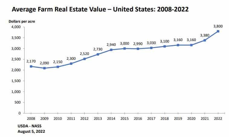 usda-farmland-values-climbing-higher-across-the-board-northern-ag