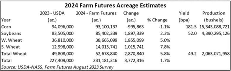 Early 2024 Planting Estimates Predict More Wheat Less Corn Northern   2024 Farm Futures 